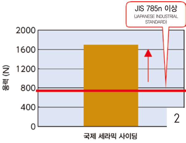 세라믹사이딩 제품 특장점 — 고강도 세라믹사이딩(High-strength Ceramic Siding) — 휨과 충격에 강함02