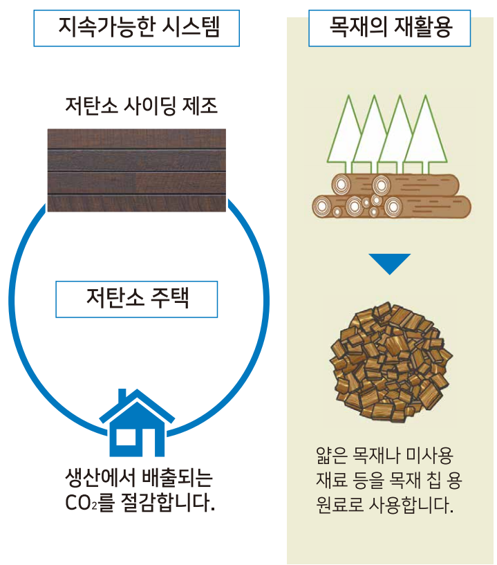 세라믹사이딩 제품 특장점 — 저 탄소 시스템(Low Carbon System) — 자연과의 공존02