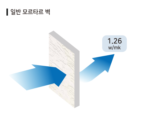 세라믹사이딩 제품 특장점 — 단열성능(Thermal Resistance) — 뛰어난 열 저항성01