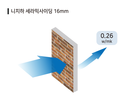 세라믹사이딩 제품 특장점 — 단열성능(Thermal Resistance) — 뛰어난 열 저항성02