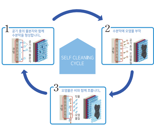 세라믹사이딩 제품 특장점 — 마이크로 가드(Micro Guard) — 나노 친수 마이크로 가드 코팅04