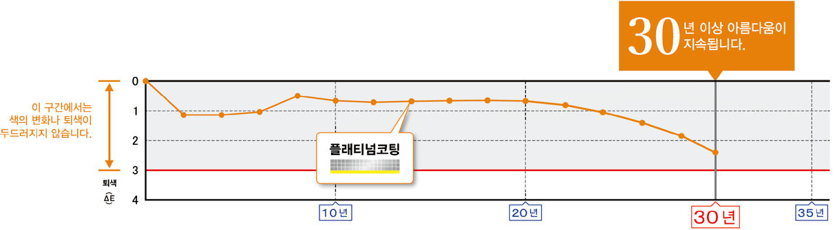 세라믹사이딩 제품 특장점 — 플래티넘 코팅(Platinum Coating) — 초고내후성 도료