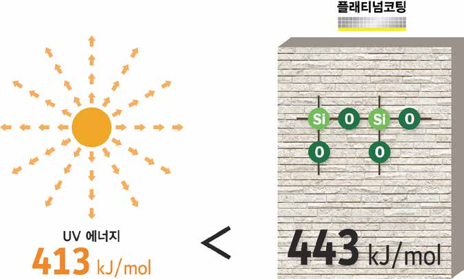 세라믹사이딩 제품 특장점 — 플래티넘 코팅(Platinum Coating) — 자외선에 강한 플래티넘 코팅