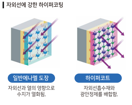 세라믹사이딩 제품 특장점 — 하이퍼코팅(Hiper Coating) — 자연열화에 강한 제품01