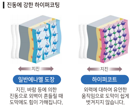 세라믹사이딩 제품 특장점 — 하이퍼코팅(Hiper Coating) — 자연열화에 강한 제품02