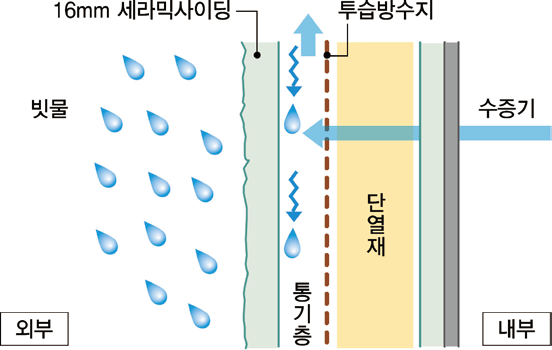 세라믹사이딩 제품 특장점 — 통기 공법(Ventilation Method) — 결로방지