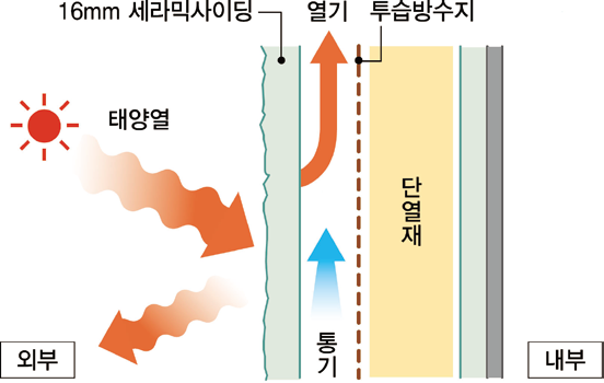 세라믹사이딩 제품 특장점 — 통기 공법(Ventilation Method) — 차열효과
