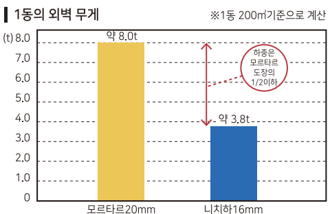 세라믹사이딩 제품 특장점 — 내진 설계(Earthquake Resistant) — 내진설계01