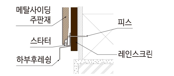 메탈사이딩 부자재 — 시공 순서 — 스타터 단면